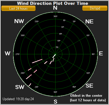 Wind direction plot